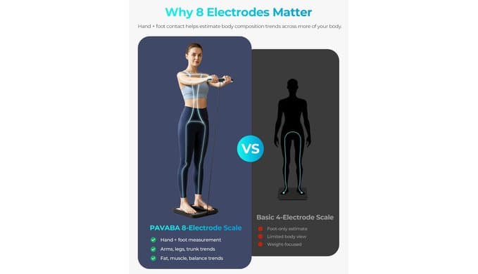 8-Electrode Scale with BMI, Body Fat, Muscle Mass & Handle thumbnail 4