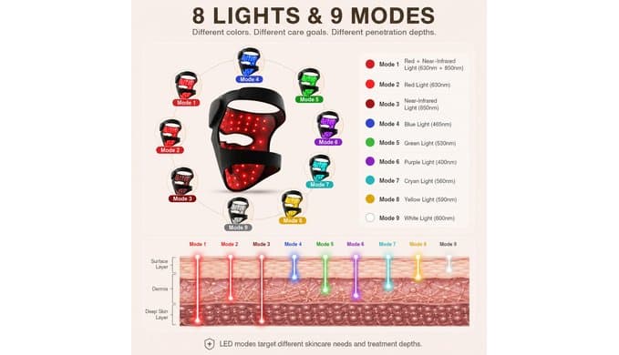 3D Cordless Red Light Therapy Mask for Face, 9 Modes LED Face Mask thumbnail 3