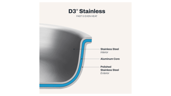 All-Clad D3® Stainless Steel Cookware Set, 7-Piece, Made in the USA thumbnail 4