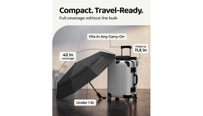 Windproof Travel Umbrella - Compact & Withstands Winds up to 100MPH, Strongest Premium Auto Folding Umbrella for Rain and Sun - Durable, Light & Portable for Women & Men, Fits Backpack & Cars thumbnail 5